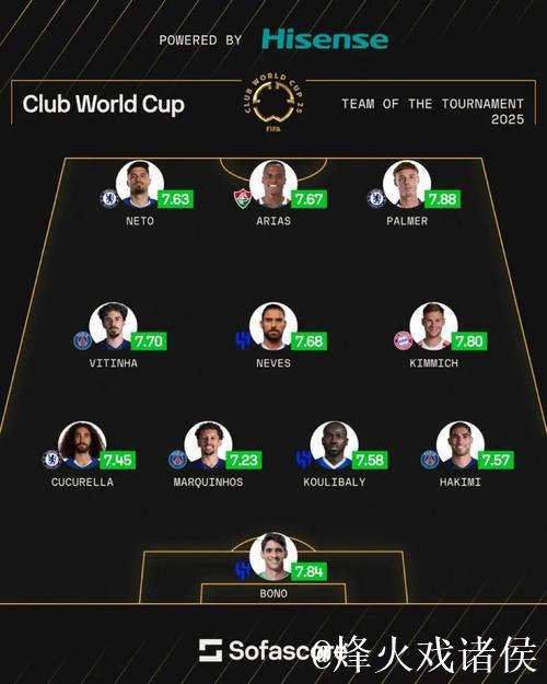 外媒评选世俱杯最佳阵容:帕尔默领衔,库利巴利评分最高 外媒评选世俱杯最佳阵容:帕尔默领衔,库利巴利评分最高